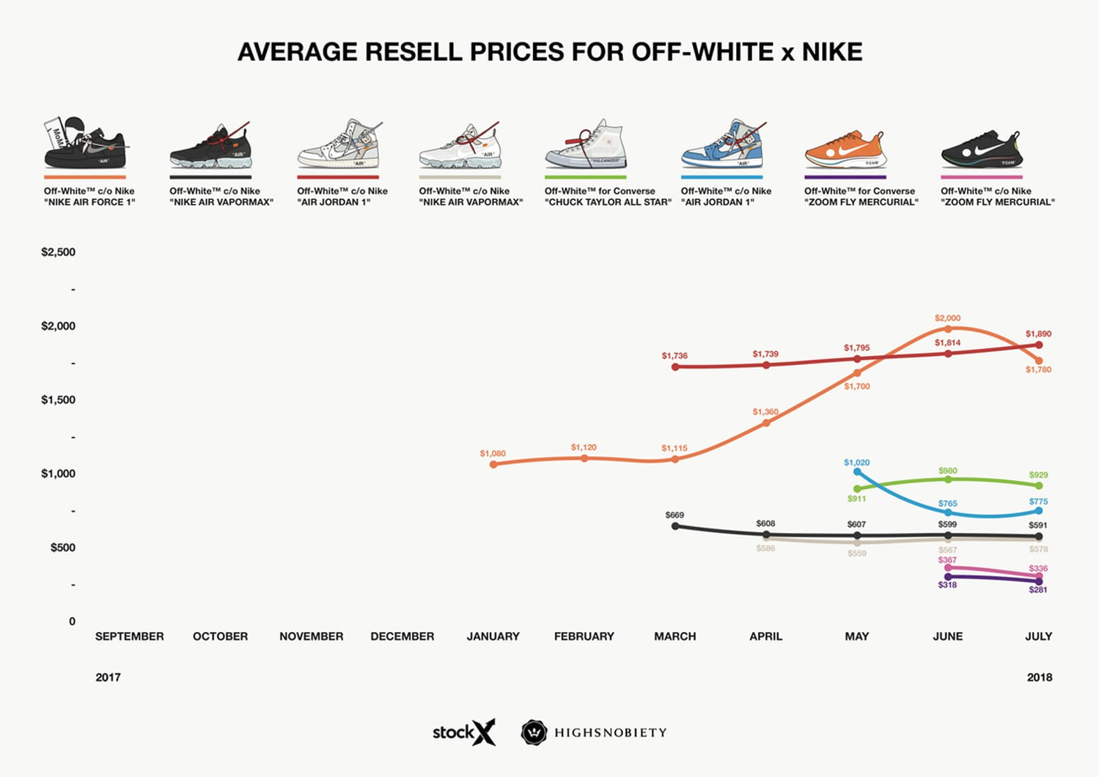 Polnyj putevoditel po sovmestnym vypuskam Nike i Off White dlya nachinayushhih 43