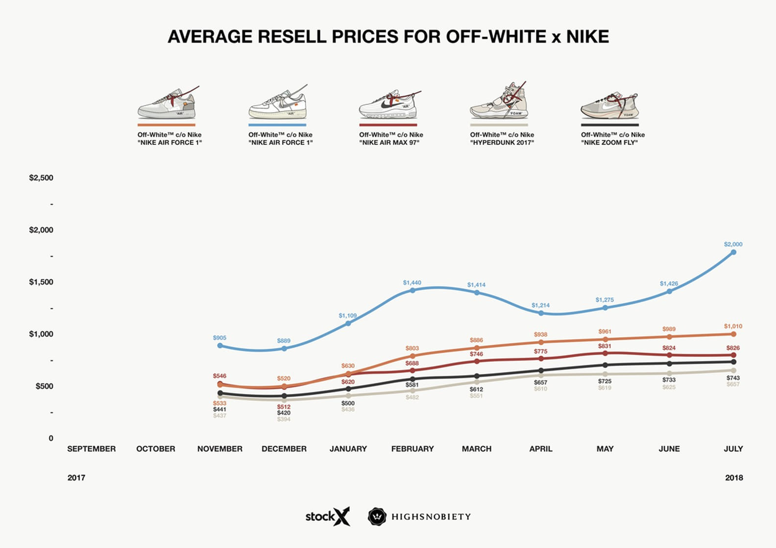 Polnyj putevoditel po sovmestnym vypuskam Nike i Off White dlya nachinayushhih 42